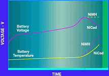 Figure 4b. NiCad/NiMH battery charging characteristics